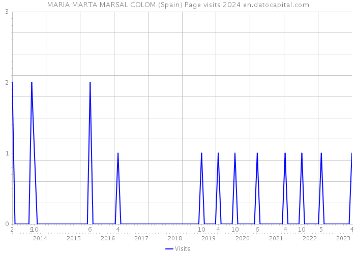 MARIA MARTA MARSAL COLOM (Spain) Page visits 2024 