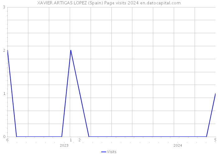 XAVIER ARTIGAS LOPEZ (Spain) Page visits 2024 