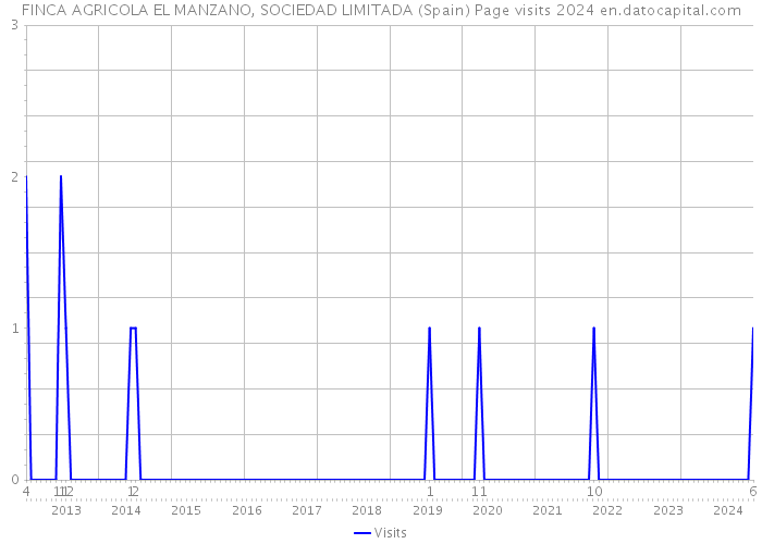 FINCA AGRICOLA EL MANZANO, SOCIEDAD LIMITADA (Spain) Page visits 2024 