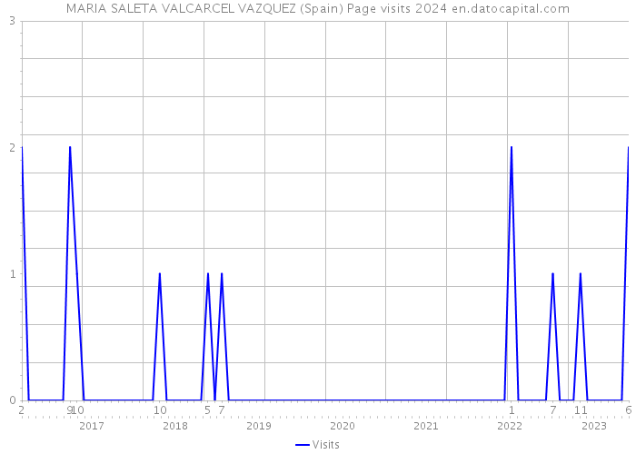MARIA SALETA VALCARCEL VAZQUEZ (Spain) Page visits 2024 