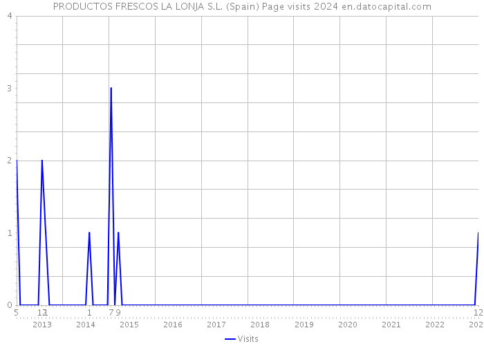 PRODUCTOS FRESCOS LA LONJA S.L. (Spain) Page visits 2024 