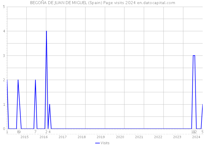 BEGOÑA DE JUAN DE MIGUEL (Spain) Page visits 2024 