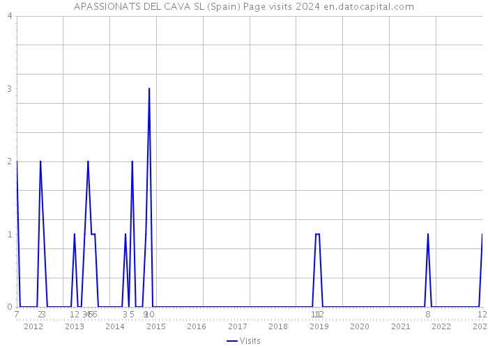 APASSIONATS DEL CAVA SL (Spain) Page visits 2024 