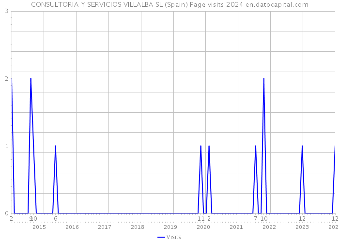 CONSULTORIA Y SERVICIOS VILLALBA SL (Spain) Page visits 2024 