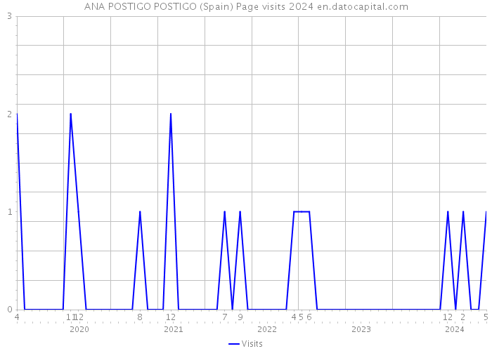ANA POSTIGO POSTIGO (Spain) Page visits 2024 