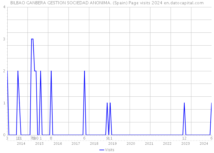 BILBAO GANBERA GESTION SOCIEDAD ANONIMA. (Spain) Page visits 2024 