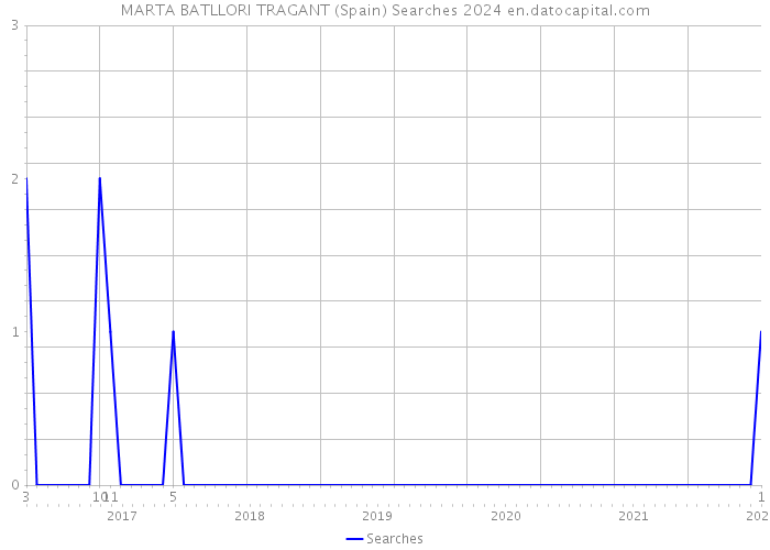 MARTA BATLLORI TRAGANT (Spain) Searches 2024 