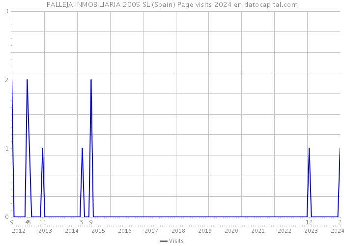 PALLEJA INMOBILIARIA 2005 SL (Spain) Page visits 2024 