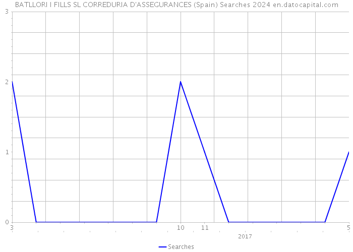 BATLLORI I FILLS SL CORREDURIA D'ASSEGURANCES (Spain) Searches 2024 