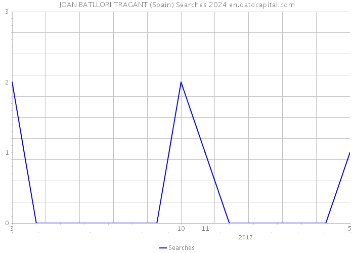 JOAN BATLLORI TRAGANT (Spain) Searches 2024 