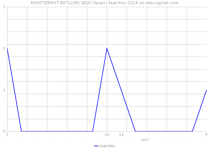 MONTSERRAT BATLLORI SEIJO (Spain) Searches 2024 
