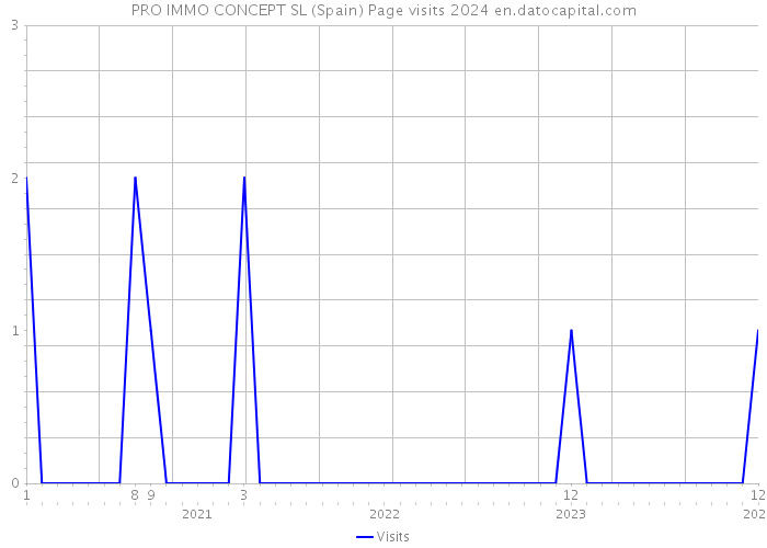 PRO IMMO CONCEPT SL (Spain) Page visits 2024 