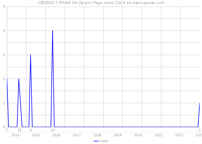 CEDENO Y PINAR SA (Spain) Page visits 2024 