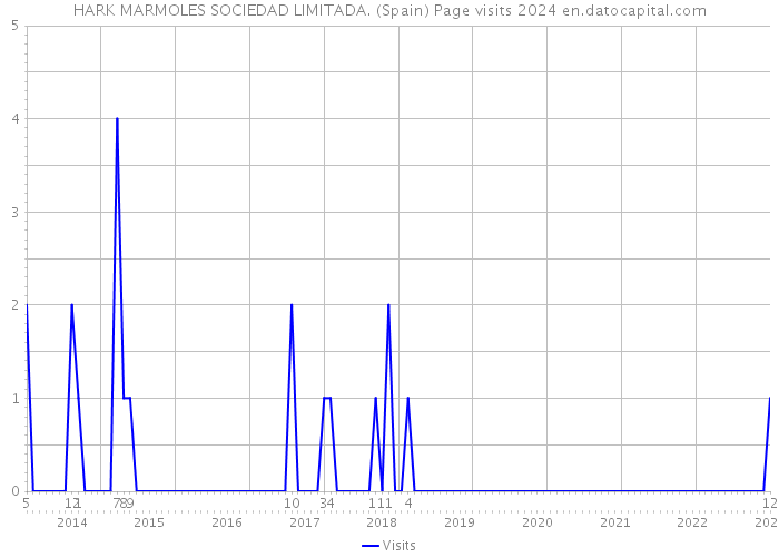 HARK MARMOLES SOCIEDAD LIMITADA. (Spain) Page visits 2024 