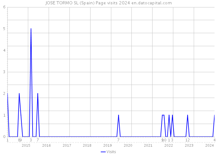 JOSE TORMO SL (Spain) Page visits 2024 