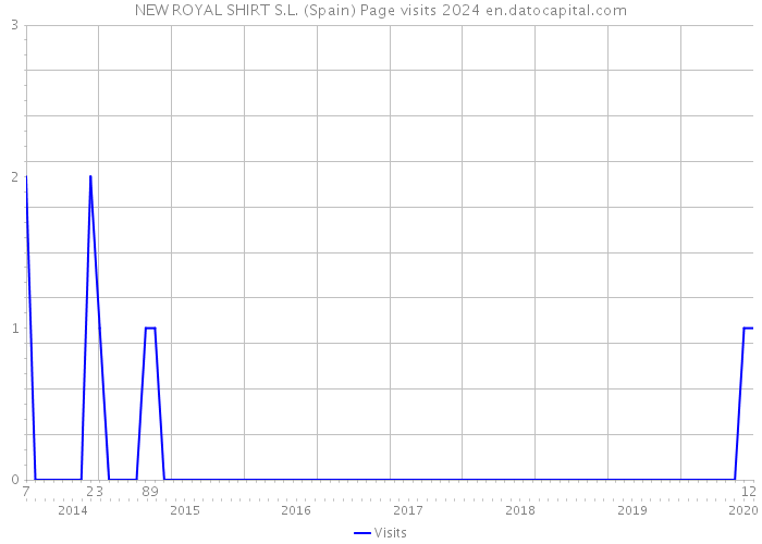 NEW ROYAL SHIRT S.L. (Spain) Page visits 2024 