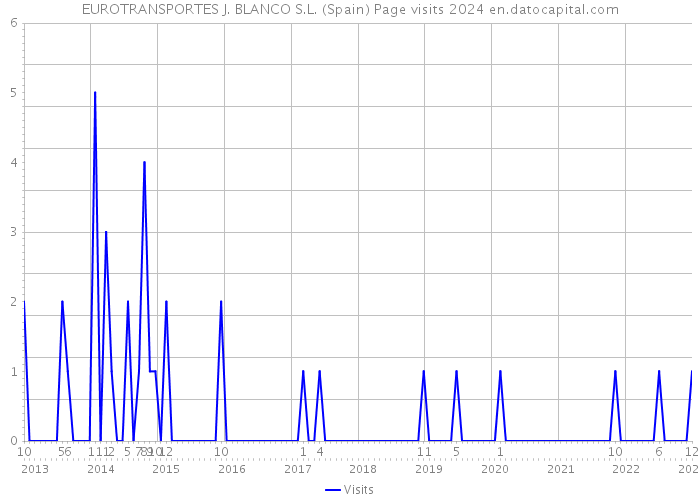EUROTRANSPORTES J. BLANCO S.L. (Spain) Page visits 2024 