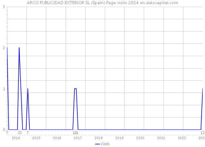 ARCO PUBLICIDAD EXTERIOR SL (Spain) Page visits 2024 