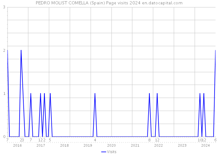 PEDRO MOLIST COMELLA (Spain) Page visits 2024 