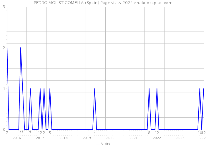 PEDRO MOLIST COMELLA (Spain) Page visits 2024 