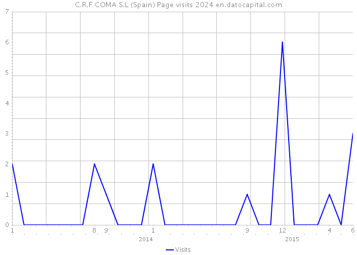 C.R.F COMA S.L (Spain) Page visits 2024 