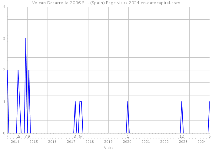 Volcan Desarrollo 2006 S.L. (Spain) Page visits 2024 