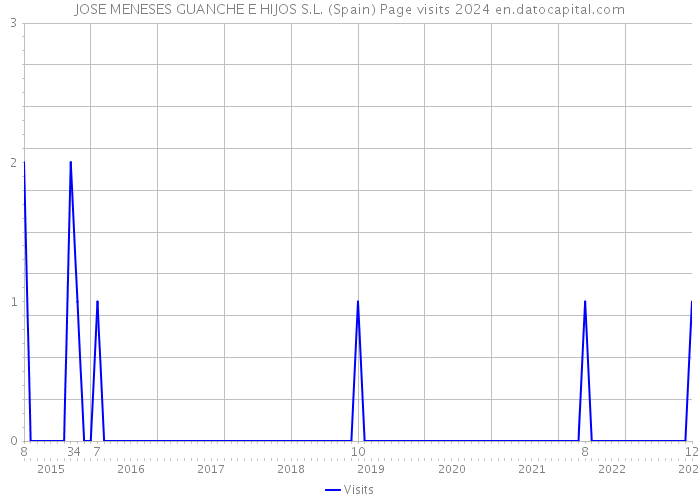 JOSE MENESES GUANCHE E HIJOS S.L. (Spain) Page visits 2024 