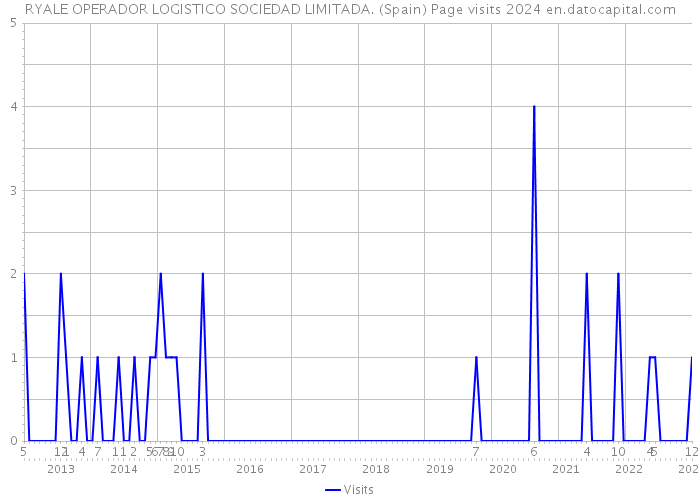 RYALE OPERADOR LOGISTICO SOCIEDAD LIMITADA. (Spain) Page visits 2024 