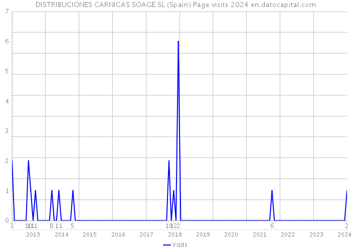 DISTRIBUCIONES CARNICAS SOAGE SL (Spain) Page visits 2024 