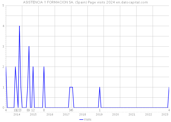 ASISTENCIA Y FORMACION SA. (Spain) Page visits 2024 