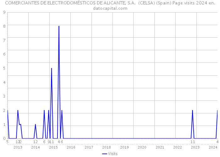 COMERCIANTES DE ELECTRODOMÉSTICOS DE ALICANTE, S.A. (CELSA) (Spain) Page visits 2024 