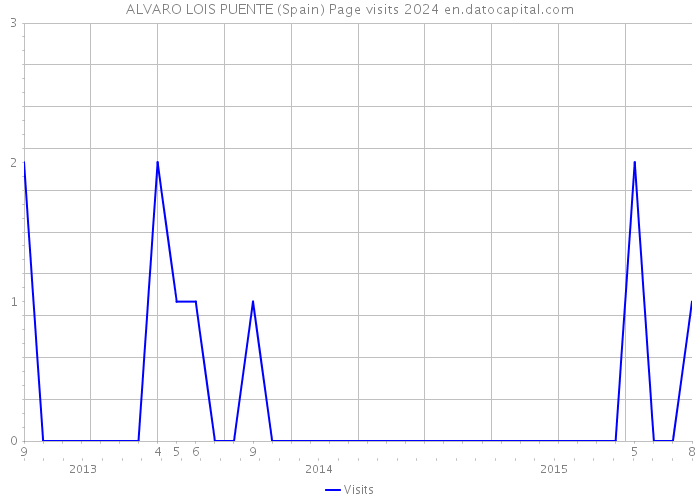 ALVARO LOIS PUENTE (Spain) Page visits 2024 