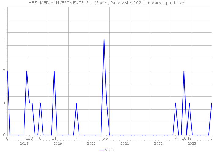 HEEL MEDIA INVESTMENTS, S.L. (Spain) Page visits 2024 