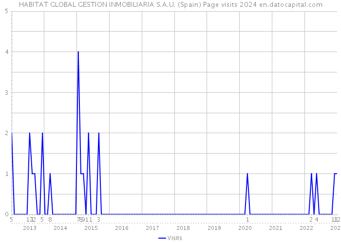 HABITAT GLOBAL GESTION INMOBILIARIA S.A.U. (Spain) Page visits 2024 