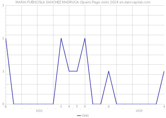 MARIA FUENCISLA SANCHEZ MADRUGA (Spain) Page visits 2024 