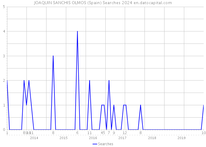 JOAQUIN SANCHIS OLMOS (Spain) Searches 2024 