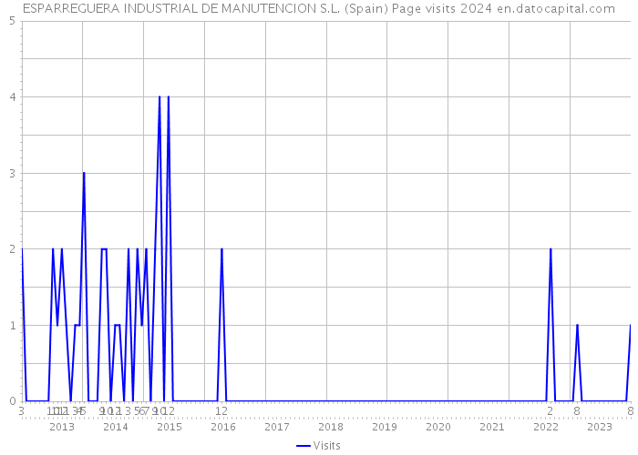 ESPARREGUERA INDUSTRIAL DE MANUTENCION S.L. (Spain) Page visits 2024 