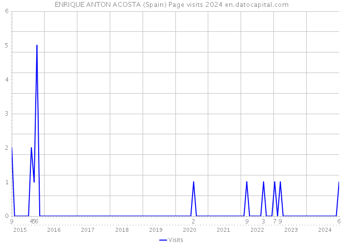 ENRIQUE ANTON ACOSTA (Spain) Page visits 2024 