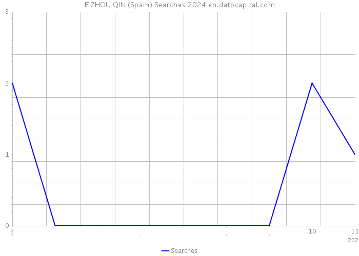 E ZHOU QIN (Spain) Searches 2024 