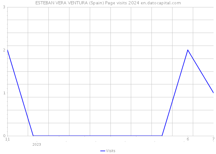 ESTEBAN VERA VENTURA (Spain) Page visits 2024 