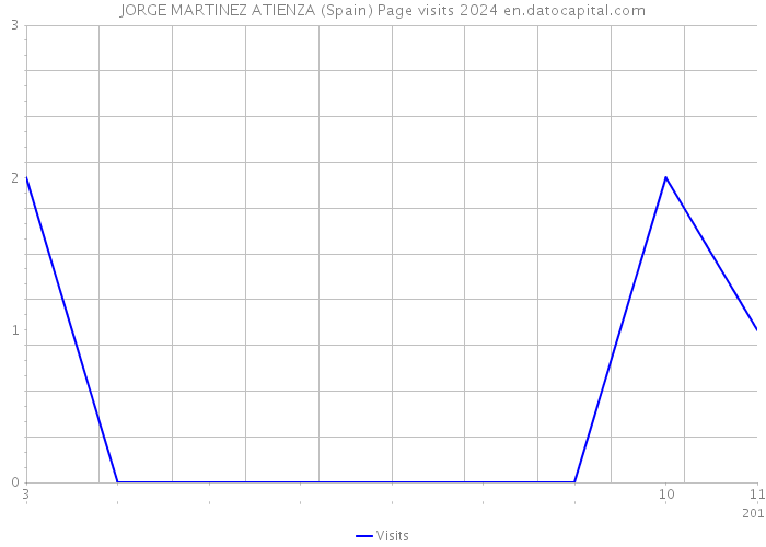 JORGE MARTINEZ ATIENZA (Spain) Page visits 2024 