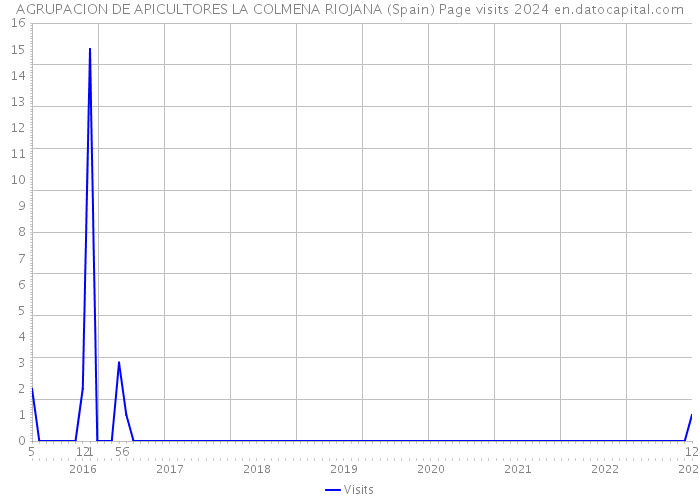 AGRUPACION DE APICULTORES LA COLMENA RIOJANA (Spain) Page visits 2024 