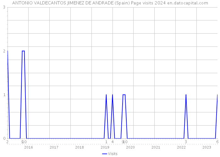 ANTONIO VALDECANTOS JIMENEZ DE ANDRADE (Spain) Page visits 2024 