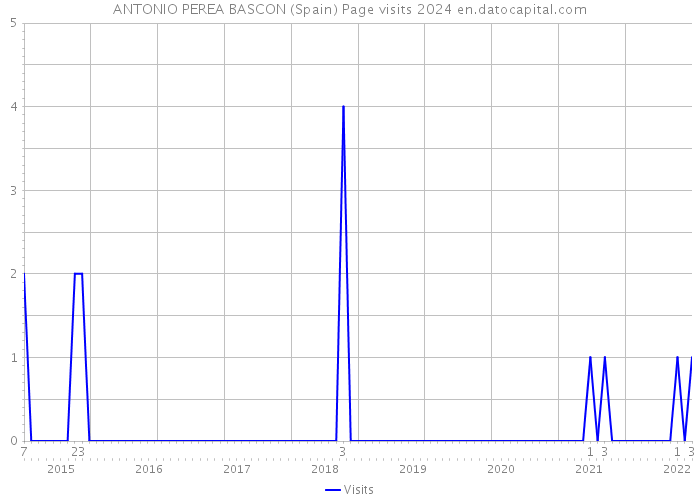 ANTONIO PEREA BASCON (Spain) Page visits 2024 