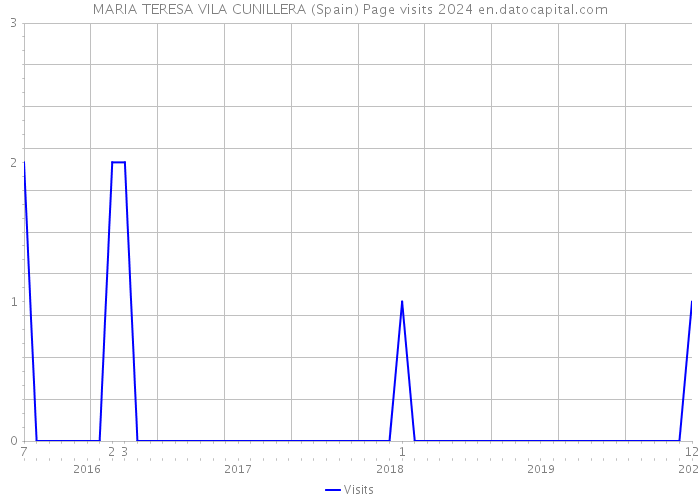 MARIA TERESA VILA CUNILLERA (Spain) Page visits 2024 