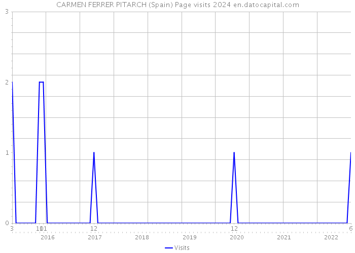 CARMEN FERRER PITARCH (Spain) Page visits 2024 