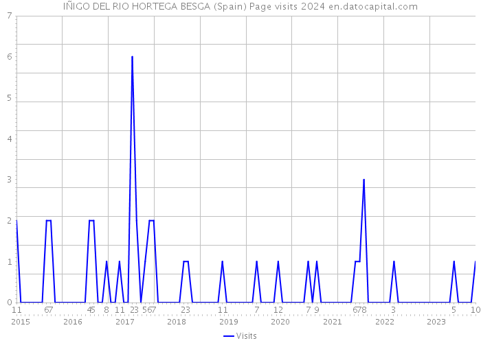 IÑIGO DEL RIO HORTEGA BESGA (Spain) Page visits 2024 