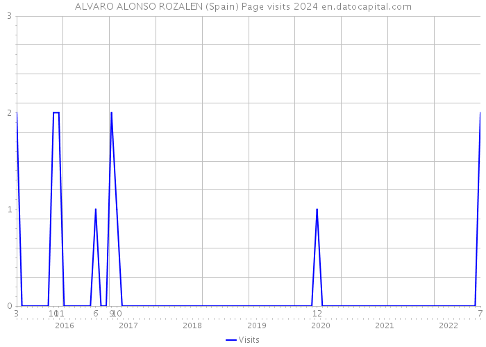 ALVARO ALONSO ROZALEN (Spain) Page visits 2024 