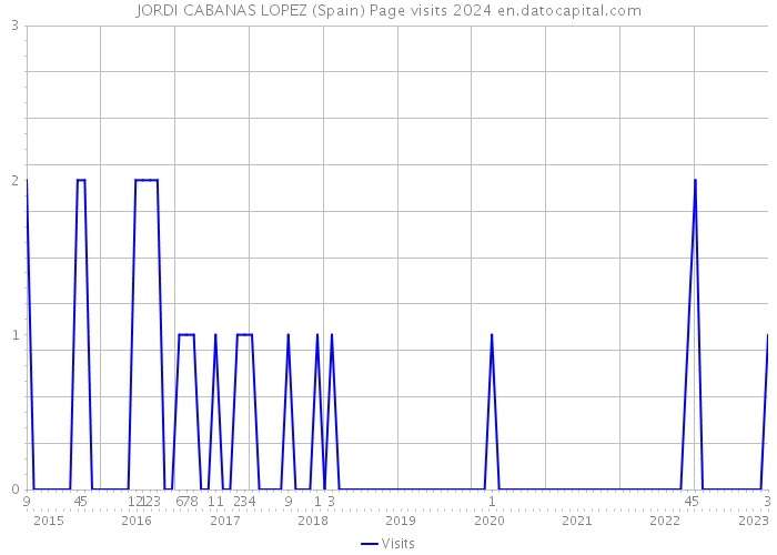 JORDI CABANAS LOPEZ (Spain) Page visits 2024 
