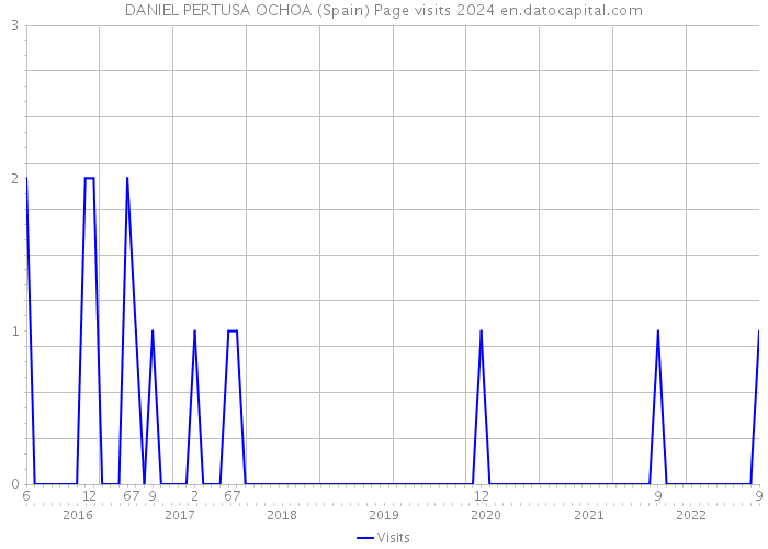 DANIEL PERTUSA OCHOA (Spain) Page visits 2024 